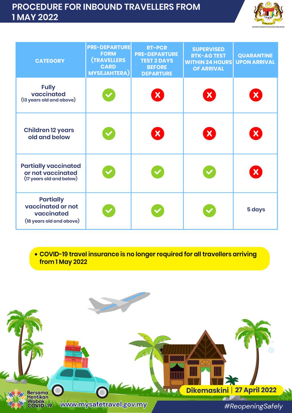 Relaxed SOPs for inbound travellers to Malaysia